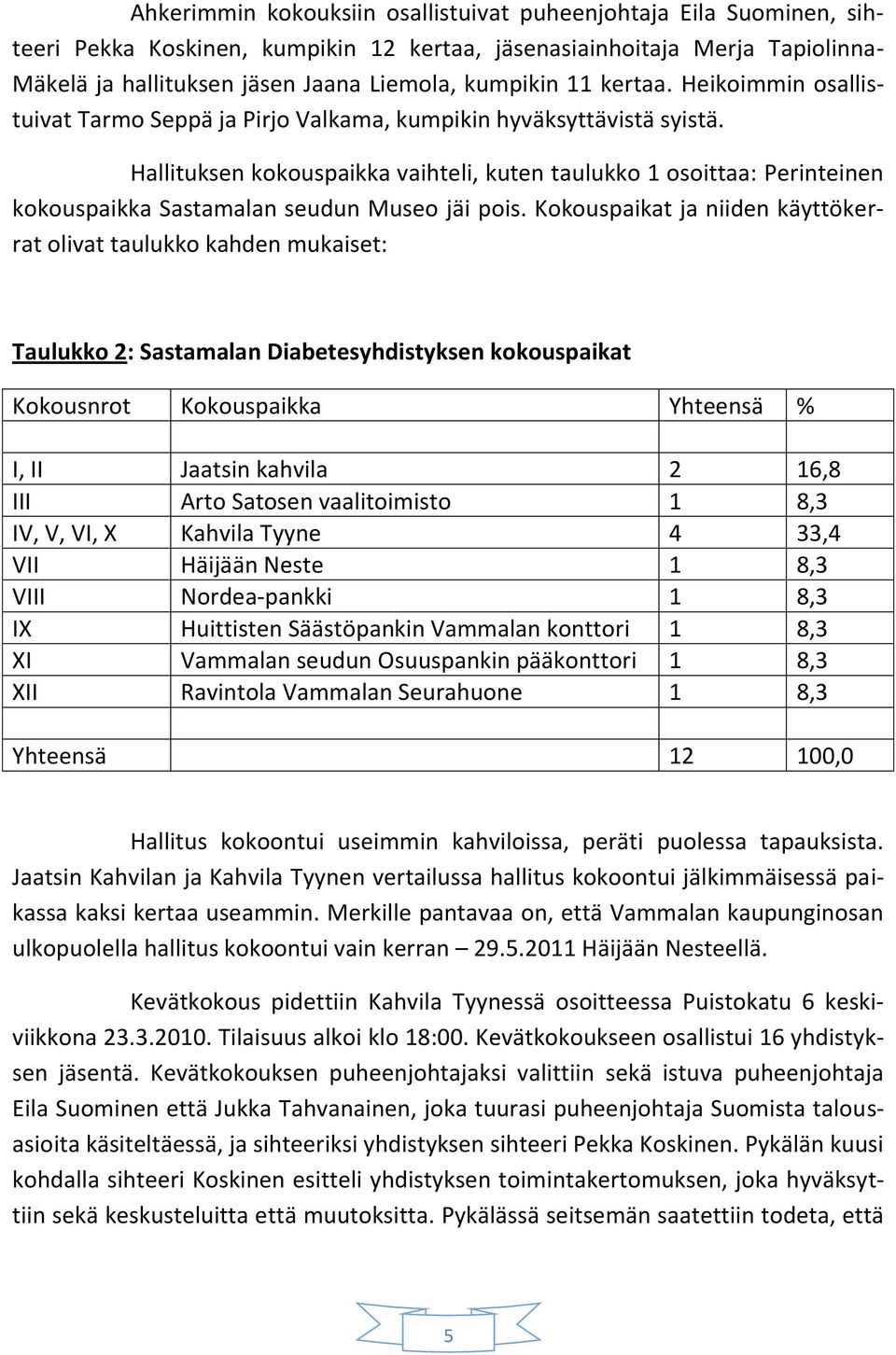 Hallituksen kokouspaikka vaihteli, kuten taulukko 1 osoittaa: Perinteinen kokouspaikka Sastamalan seudun Museo jäi pois.