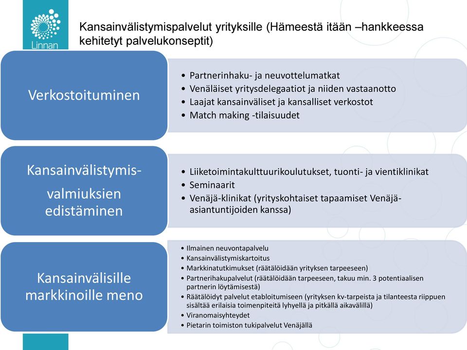 Venäjä-klinikat (yrityskohtaiset tapaamiset Venäjäasiantuntijoiden kanssa) Kansainvälisille markkinoille meno Ilmainen neuvontapalvelu Kansainvälistymiskartoitus Markkinatutkimukset (räätälöidään