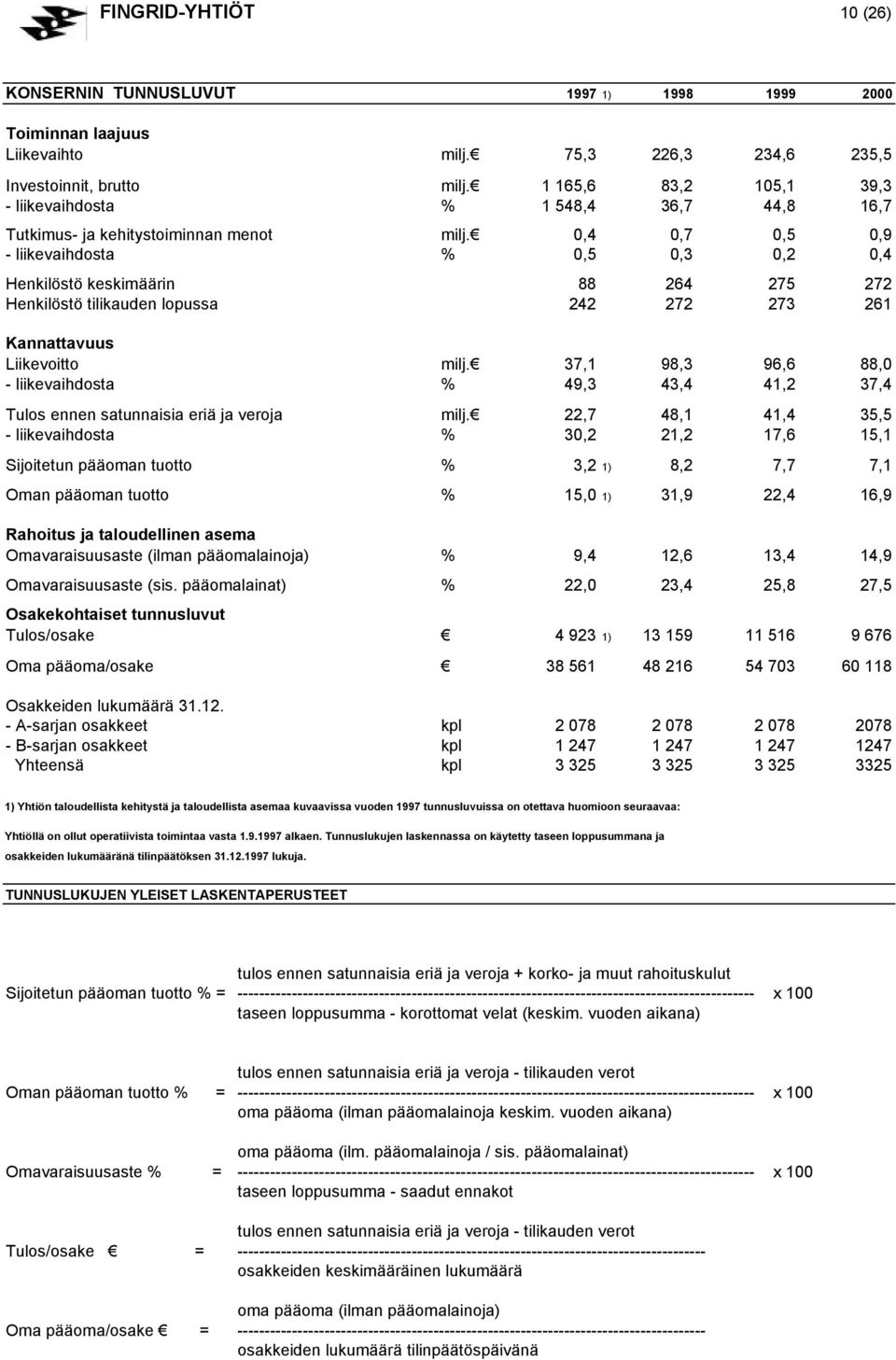 0,4 0,7 0,5 0,9 - liikevaihdosta % 0,5 0,3 0,2 0,4 Henkilöstö keskimäärin 88 264 275 272 Henkilöstö tilikauden lopussa 242 272 273 261 Kannattavuus Liikevoitto milj.