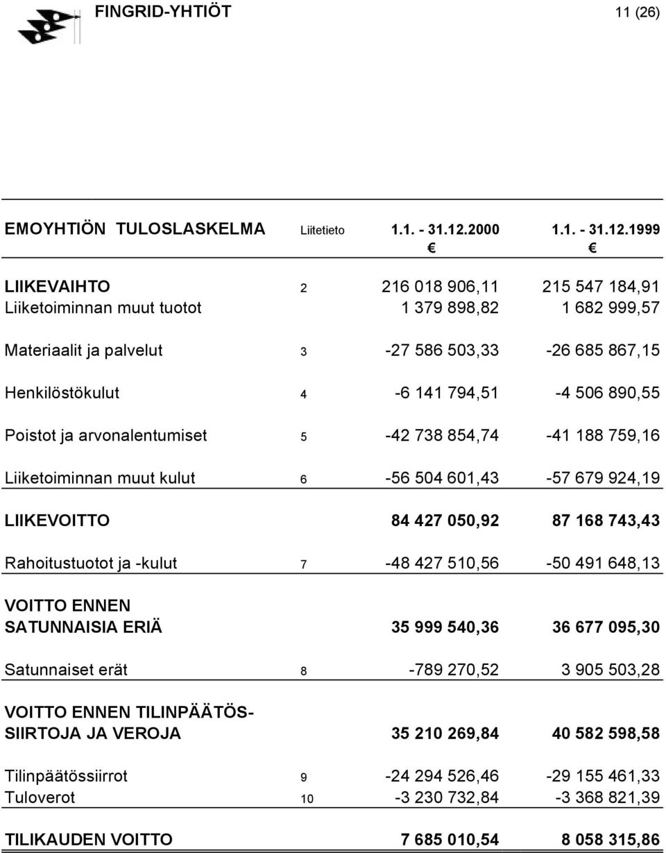 1999 LIIKEVAIHTO 2 216 018 906,11 215 547 184,91 Liiketoiminnan muut tuotot 1 379 898,82 1 682 999,57 Materiaalit ja palvelut 3-27 586 503,33-26 685 867,15 Henkilöstökulut 4-6 141 794,51-4 506 890,55