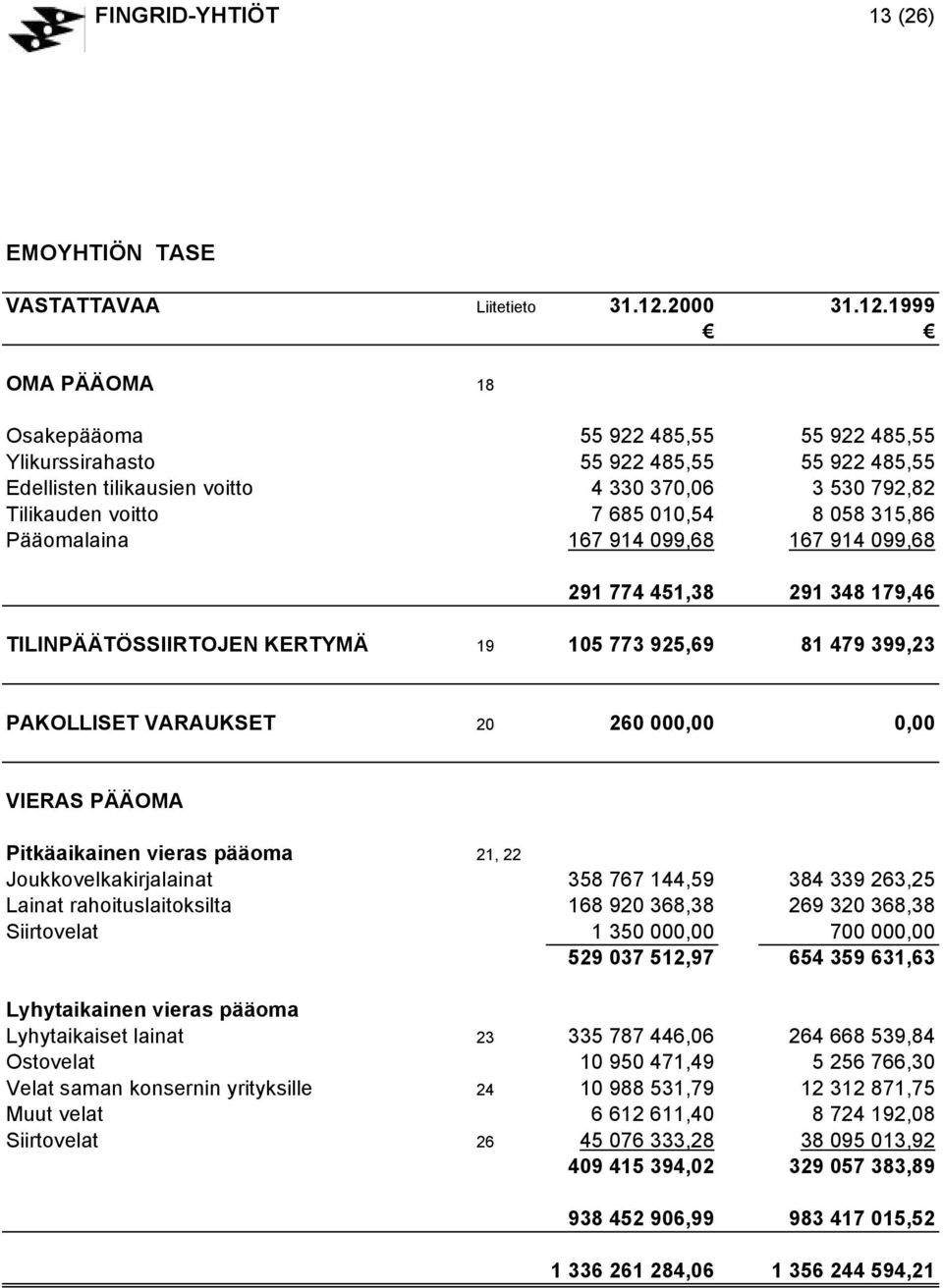 1999 OMA PÄÄOMA 18 Osakepääoma 55 922 485,55 55 922 485,55 Ylikurssirahasto 55 922 485,55 55 922 485,55 Edellisten tilikausien voitto 4 330 370,06 3 530 792,82 Tilikauden voitto 7 685 010,54 8 058