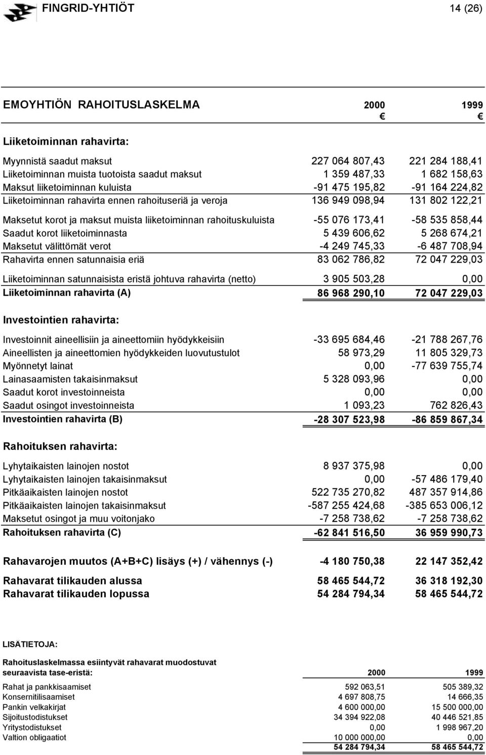 liiketoiminnan rahoituskuluista -55 076 173,41-58 535 858,44 Saadut korot liiketoiminnasta 5 439 606,62 5 268 674,21 Maksetut välittömät verot -4 249 745,33-6 487 708,94 Rahavirta ennen satunnaisia