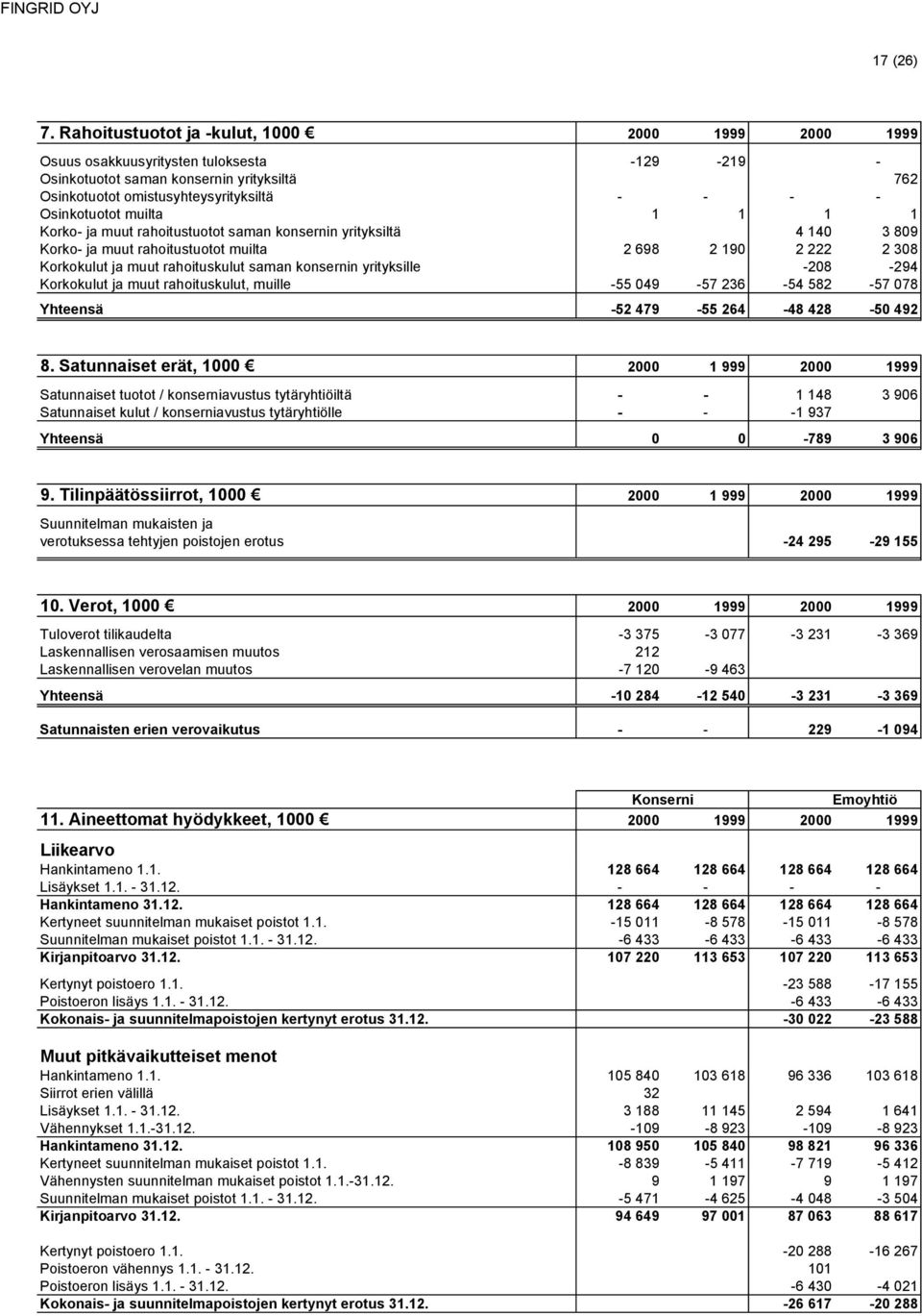 Osinkotuotot muilta 1 1 1 1 Korko- ja muut rahoitustuotot saman konsernin yrityksiltä 4 140 3 809 Korko- ja muut rahoitustuotot muilta 2 698 2 190 2 222 2 308 Korkokulut ja muut rahoituskulut saman