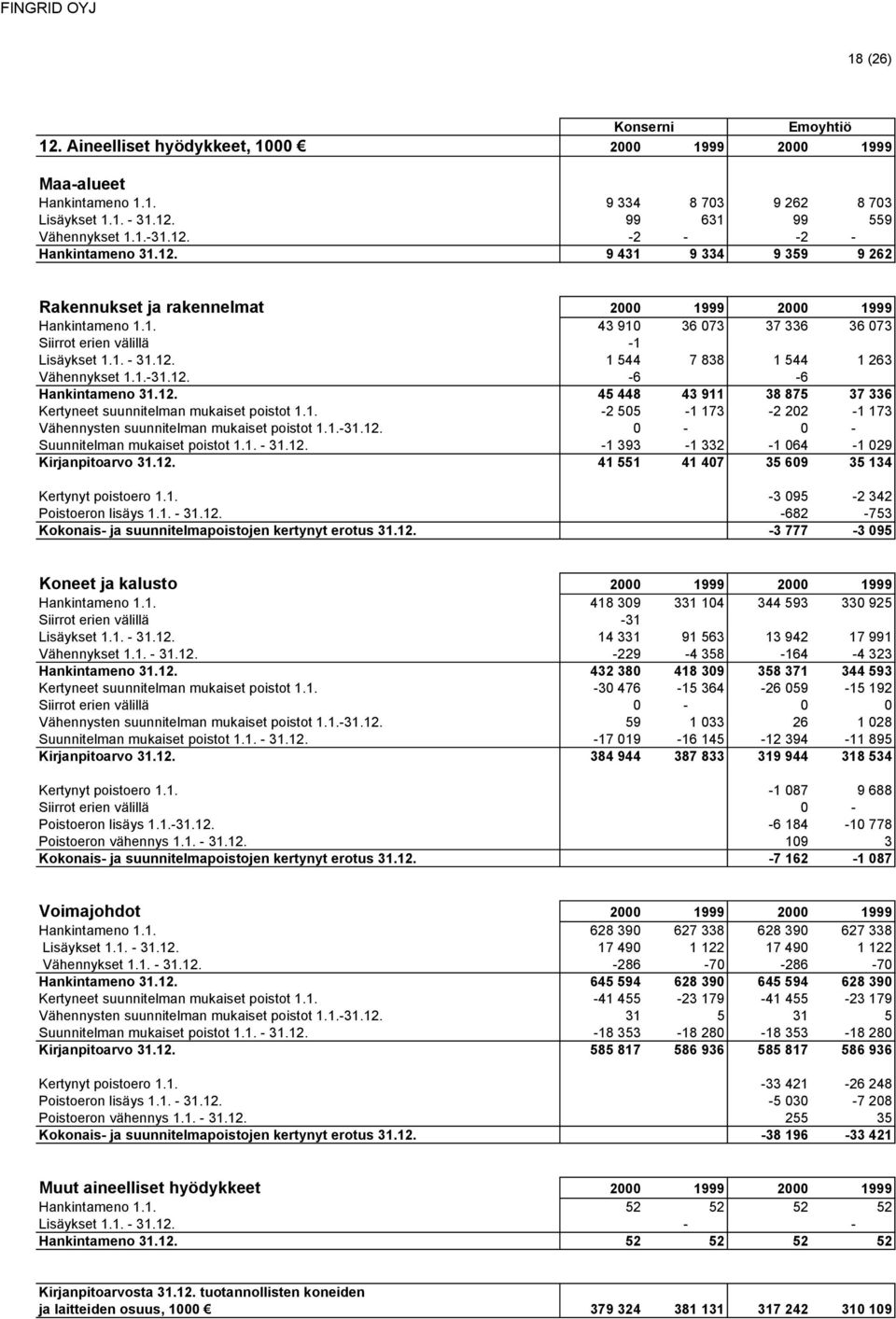 1.-31.12. -6-6 Hankintameno 31.12. 45 448 43 911 38 875 37 336 Kertyneet suunnitelman mukaiset poistot 1.1. -2 505-1 173-2 202-1 173 Vähennysten suunnitelman mukaiset poistot 1.1.-31.12. 0-0 - Suunnitelman mukaiset poistot 1.