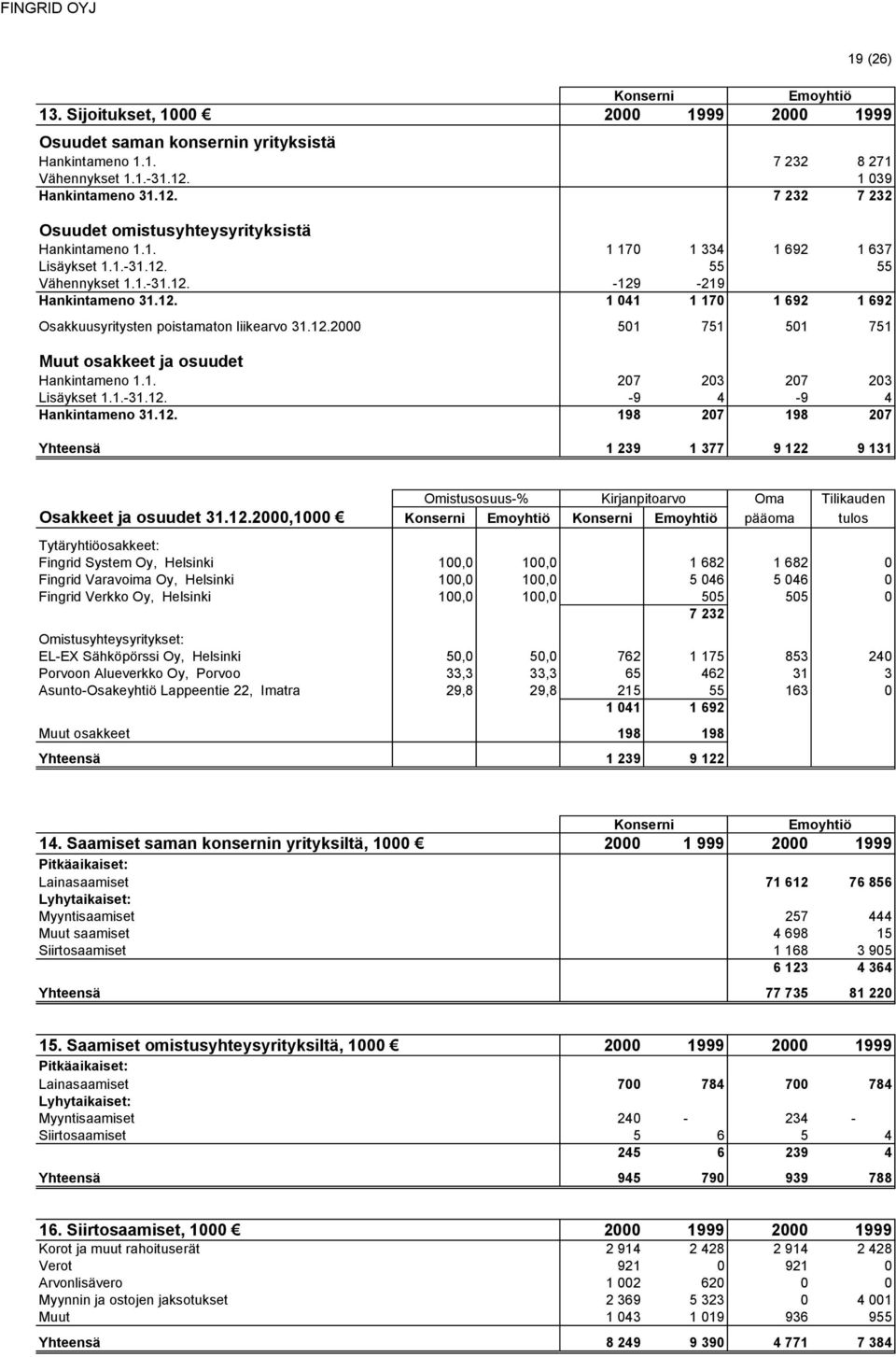 12.2000 501 751 501 751 Muut osakkeet ja osuudet Hankintameno 1.1. 207 203 207 203 Lisäykset 1.1.-31.12. -9 4-9 4 Hankintameno 31.12. 198 207 198 207 Yhteensä 1 239 1 377 9 122 9 131 Omistusosuus-% Kirjanpitoarvo Oma Tilikauden Osakkeet ja osuudet 31.