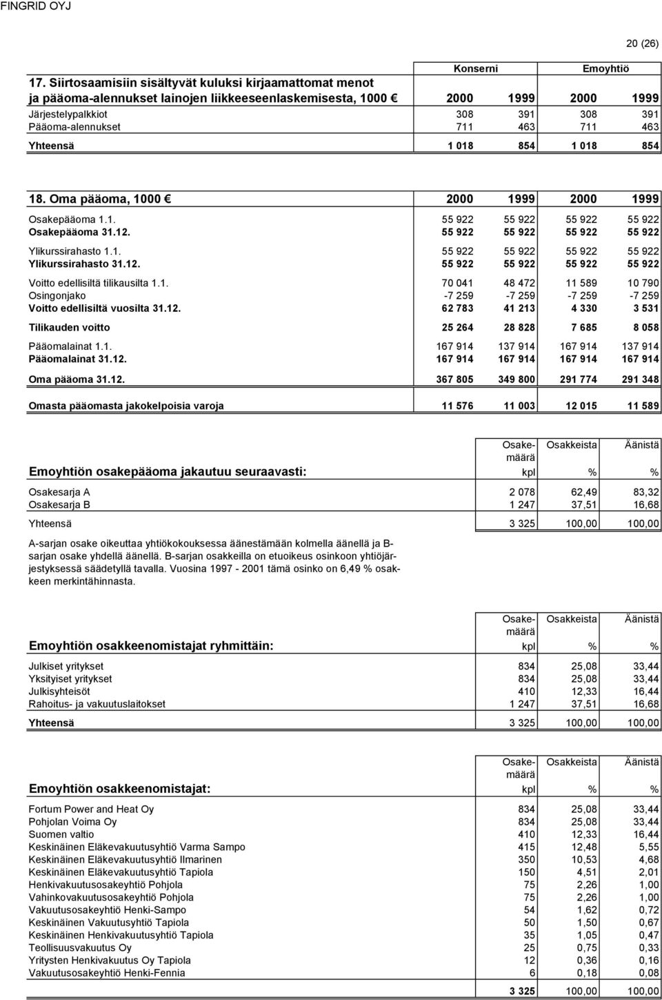 711 463 Yhteensä 1 018 854 1 018 854 18. Oma pääoma, 1000 2000 1999 2000 1999 Osakepääoma 1.1. 55 922 55 922 55 922 55 922 Osakepääoma 31.12. 55 922 55 922 55 922 55 922 Ylikurssirahasto 1.1. 55 922 55 922 55 922 55 922 Ylikurssirahasto 31.