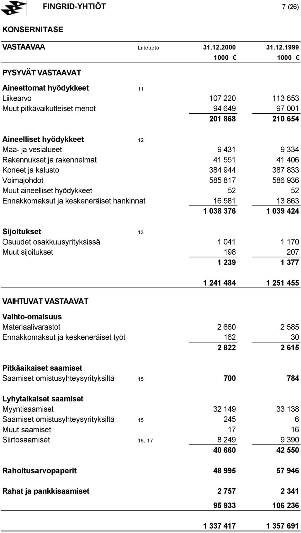 1999 PYSYVÄT VASTAAVAT 1000 1000 Aineettomat hyödykkeet 11 Liikearvo 107 220 113 653 Muut pitkävaikutteiset menot 94 649 97 001 201 868 210 654 Aineelliset hyödykkeet 12 Maa- ja vesialueet 9 431 9