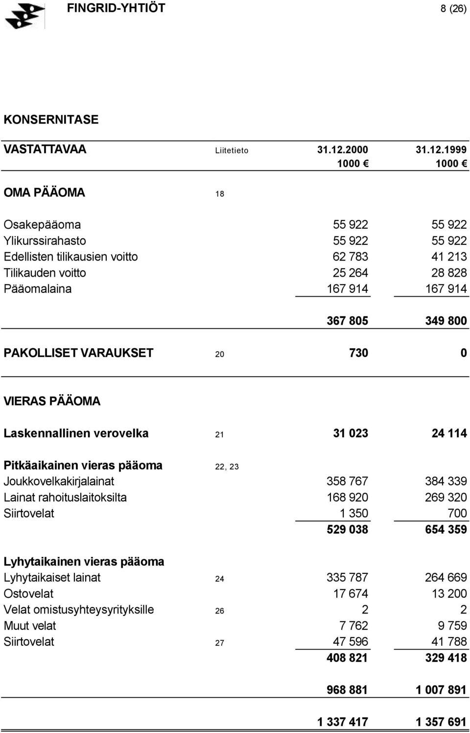 1999 1000 1000 OMA PÄÄOMA 18 Osakepääoma 55 922 55 922 Ylikurssirahasto 55 922 55 922 Edellisten tilikausien voitto 62 783 41 213 Tilikauden voitto 25 264 28 828 Pääomalaina 167 914 167 914