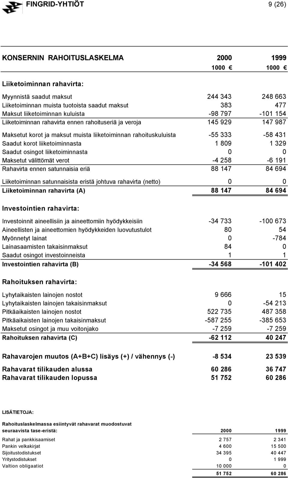 korot liiketoiminnasta 1 809 1 329 Saadut osingot liiketoiminnasta 0 0 Maksetut välittömät verot -4 258-6 191 Rahavirta ennen satunnaisia eriä 88 147 84 694 Liiketoiminnan satunnaisista eristä