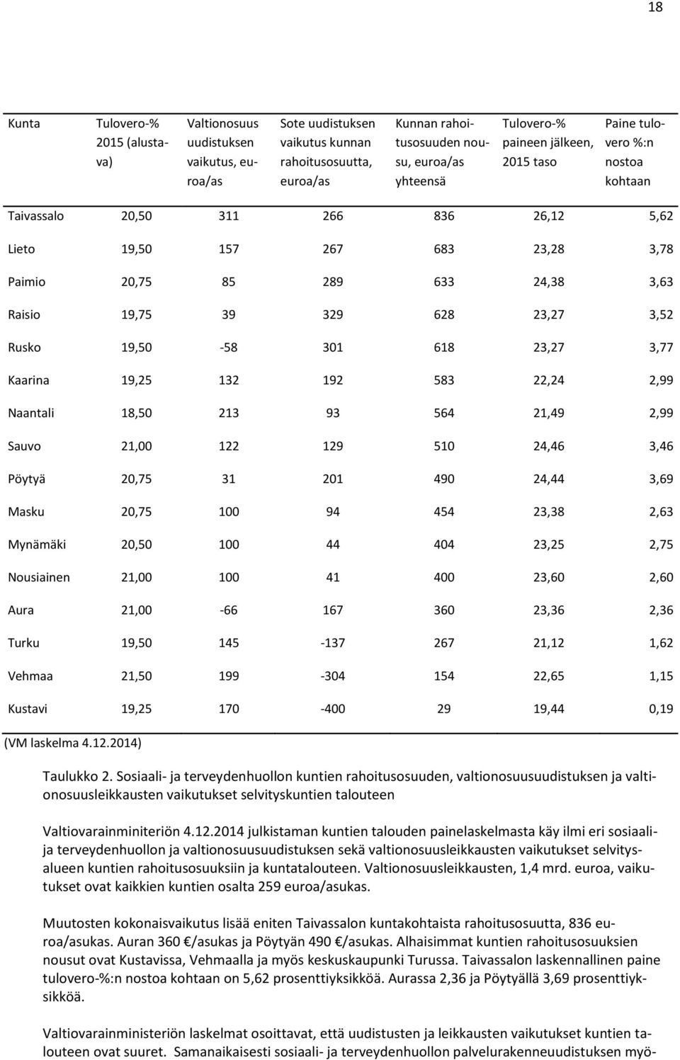 23,27 3,52 Rusko 19,50-58 301 618 23,27 3,77 Kaarina 19,25 132 192 583 22,24 2,99 Naantali 18,50 213 93 564 21,49 2,99 Sauvo 21,00 122 129 510 24,46 3,46 Pöytyä 20,75 31 201 490 24,44 3,69 Masku