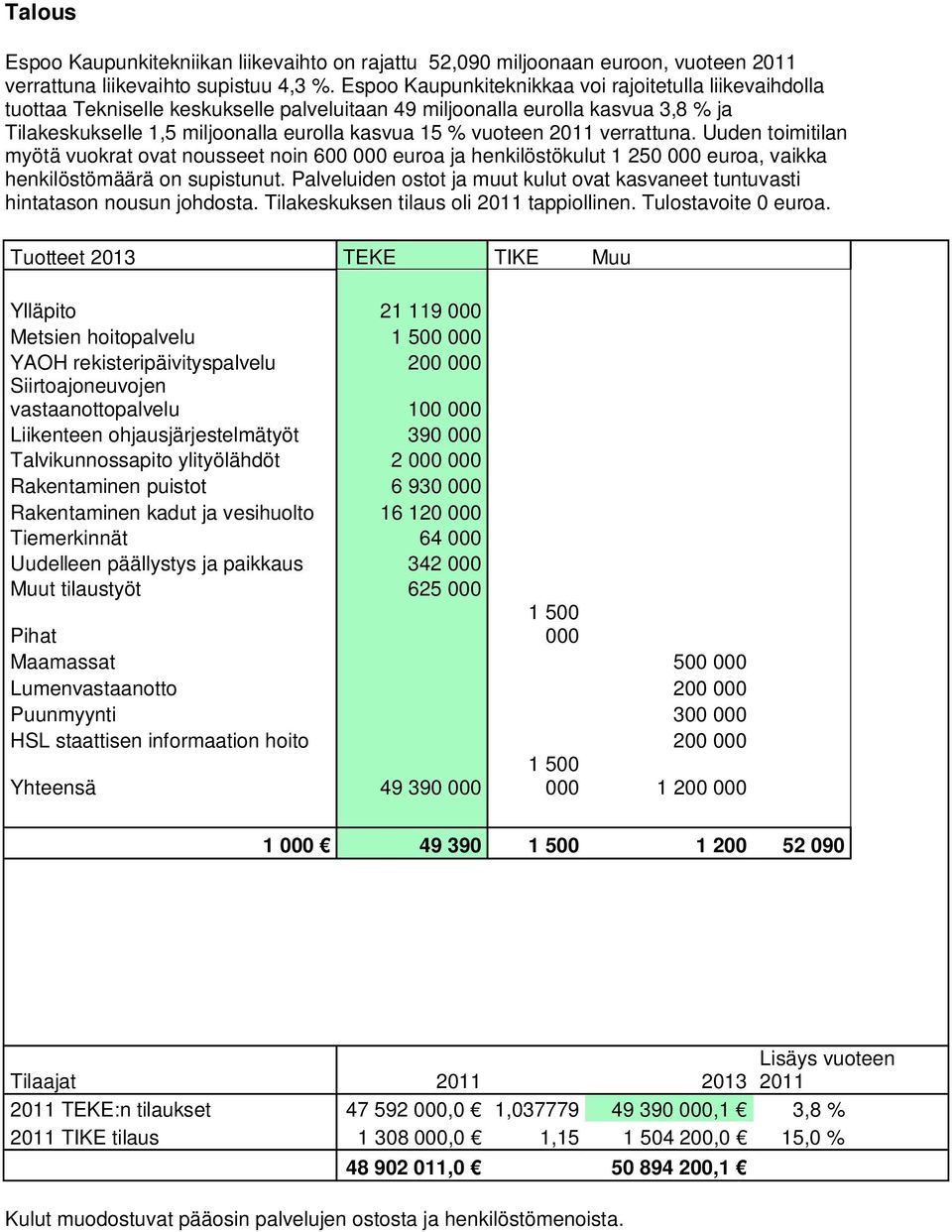 2011 verrattuna. Uuden toimitilan myötä vuokrat ovat nousseet noin 600 000 euroa ja henkilöstökulut 1 250 000 euroa, vaikka henkilöstömäärä on supistunut.