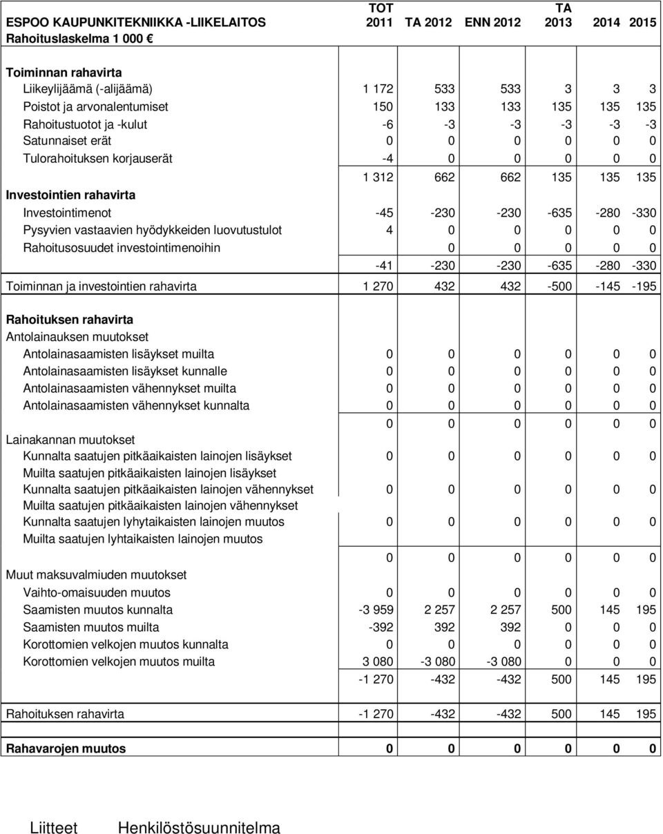 Investointimenot -45-230 -230-635 -280-330 Pysyvien vastaavien hyödykkeiden luovutustulot 4 0 0 0 0 0 Rahoitusosuudet investointimenoihin 0 0 0 0 0-41 -230-230 -635-280 -330 Toiminnan ja