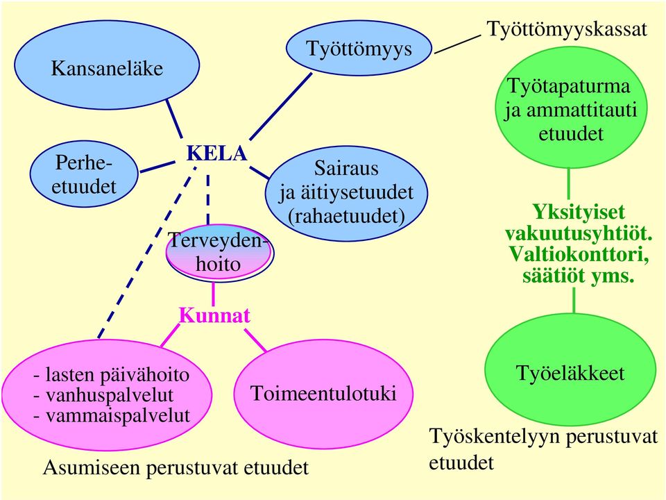 vakuutusyhtiöt. Valtiokonttori, säätiöt yms.