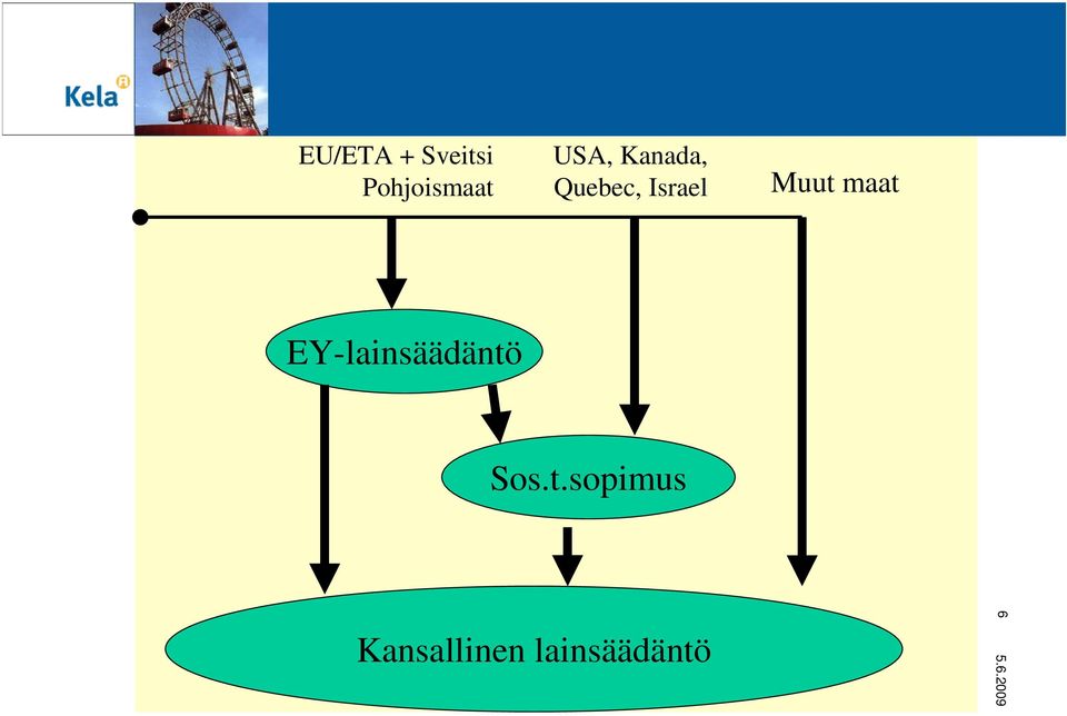 Muut maat EY-lainsäädäntö Sos.