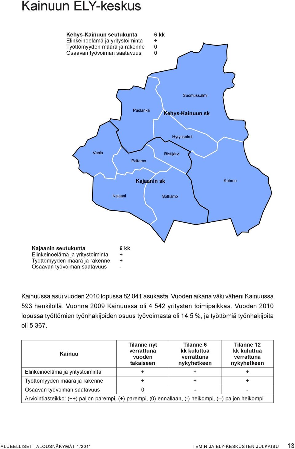 vuoden 2010 lopussa 82 041 asukasta. Vuoden aikana väki väheni Kainuussa 593 henkilöllä. Vuonna 2009 Kainuussa oli 4 542 yritysten toimipaikkaa.