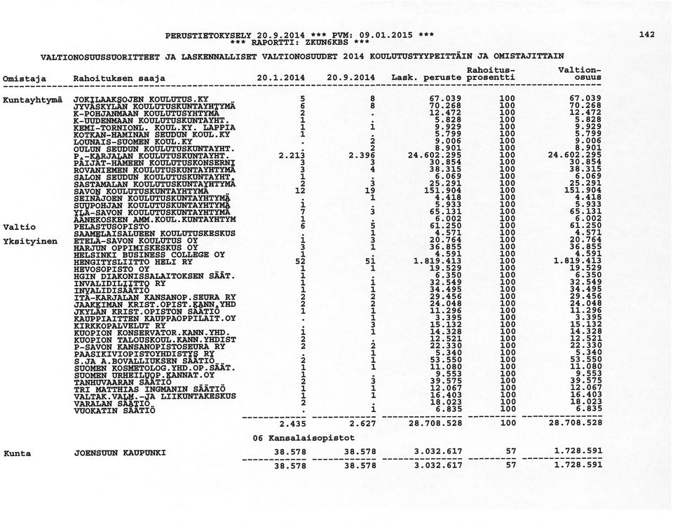 peruste prosentti osuus Kuntayhtymä JOKLAAKOJEN KOULUTUS.KY 5 8 67.39 67.39 JYVASKYLAN KOULUTUSKUNTAYHTYMA 6 8 7.268 7.268 K-POHJANMAAN KOULUTUSYHTYMA 2. 2.472 2.472 K-tJtJDENMA.AN KOULUTUSKUNTAYHT. 5.828 5.