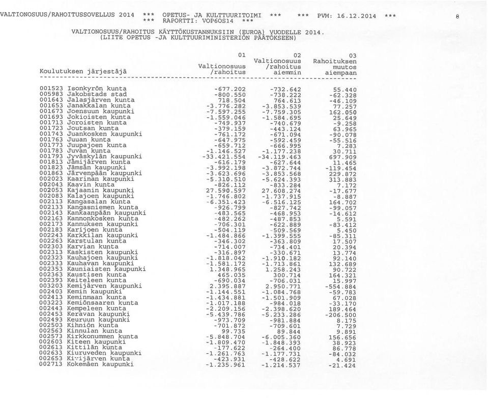 328 643 Jalasjär.ren kunta 78.54 764.63-46.9 653 Janakkalan kunta -3.776.282-3.853.539 77.257 673 Joensuun kaupunki -7.597.255-7.759.35 62.5 693 Jokioisten kunta -.555.46 -.584.695 25.