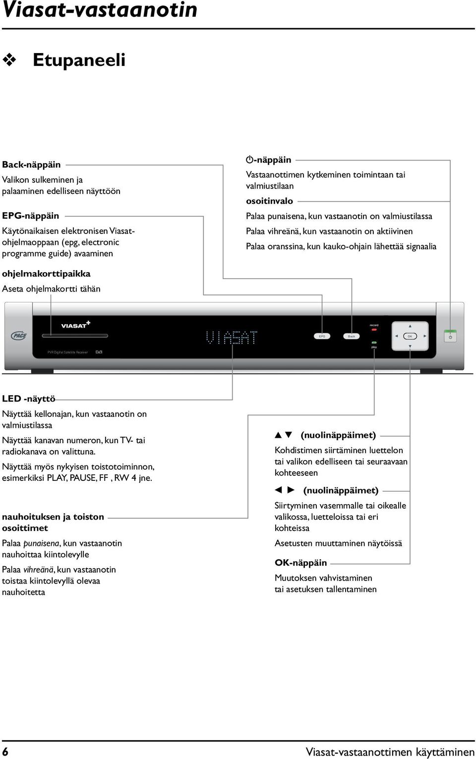 kauko-ohjain lähettää signaalia ohjelmakorttipaikka Aseta ohjelmakortti tähän record EPG Back OK PVR Digital Satellite Receiver play LED -näyttö Näyttää kellonajan, kun vastaanotin on valmiustilassa