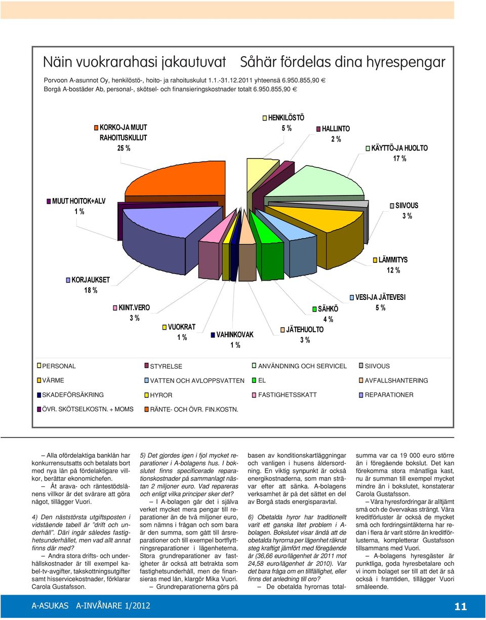 855,90 KORKO-JA MUUT RAHOITUSKULUT 25 % HENKILÖSTÖ 5 % HALLINTO 2 % KÄYTTÖ-JA HUOLTO 17 % MUUT HOITOK+ALV 1 % SIIVOUS 3 % KORJAUKSET 18 % KIINT.