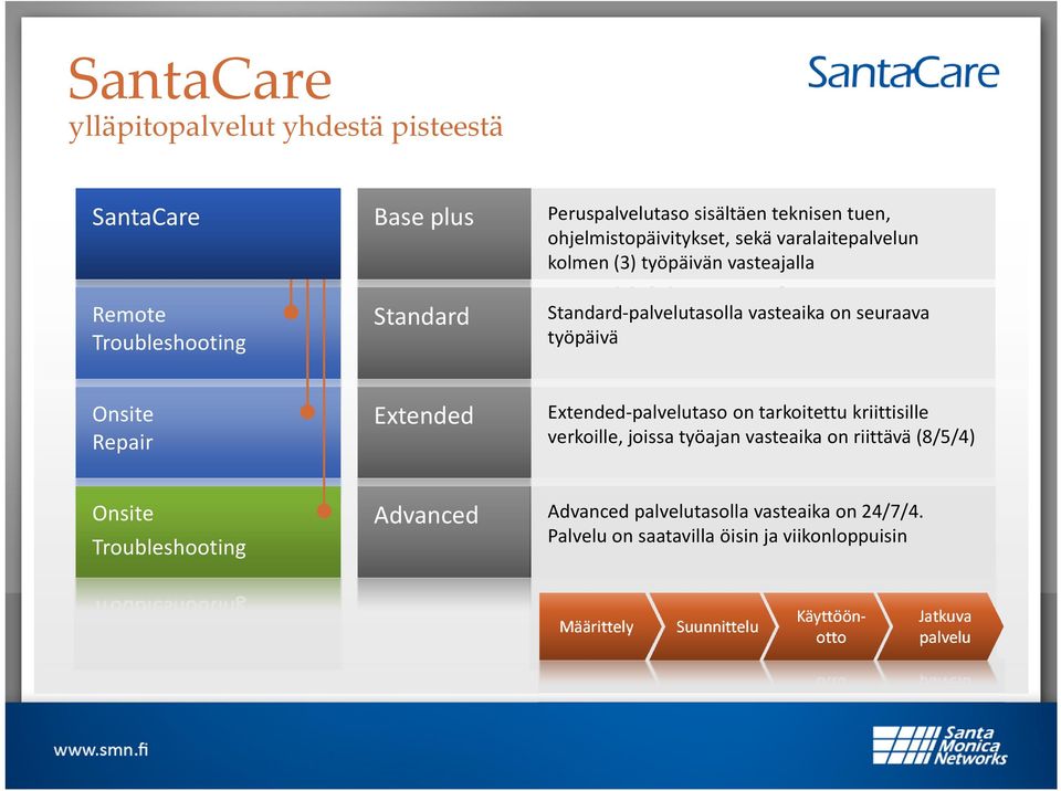 Onsite Repair Extended Extended-palvelutaso on tarkoitettu kriittisille verkoille, joissa työajan vasteaika on riittävä(8/5/4) Onsite
