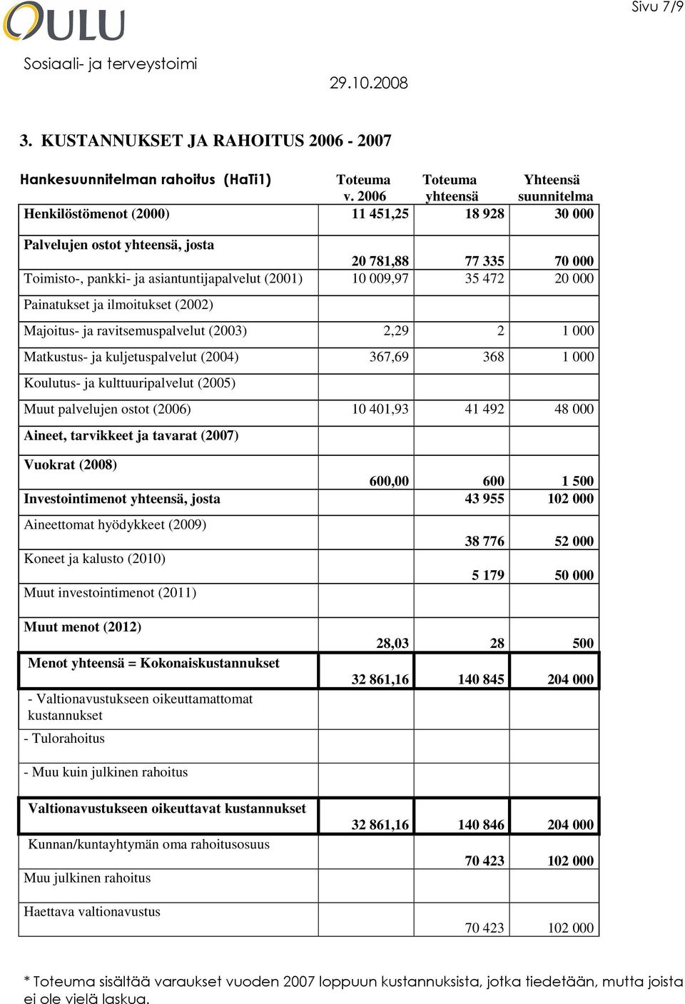 000 Painatukset ja ilmoitukset (2002) Majoitus- ja ravitsemuspalvelut (2003) 2,29 2 1 000 Matkustus- ja kuljetuspalvelut (2004) 367,69 368 1 000 Koulutus- ja kulttuuripalvelut (2005) Muut palvelujen