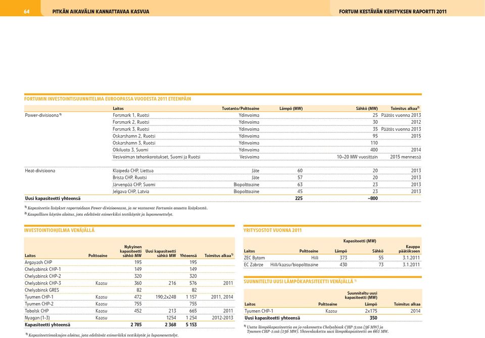Ydinvoima 95 2015 Oskarshamn 3, Ruotsi Ydinvoima 110 Olkiluoto 3, Suomi Ydinvoima 400 2014 Vesivoiman tehonkorotukset, Suomi ja Ruotsi Vesivoima 10 20 MW vuosittain 2015 mennessä Heat-divisioona