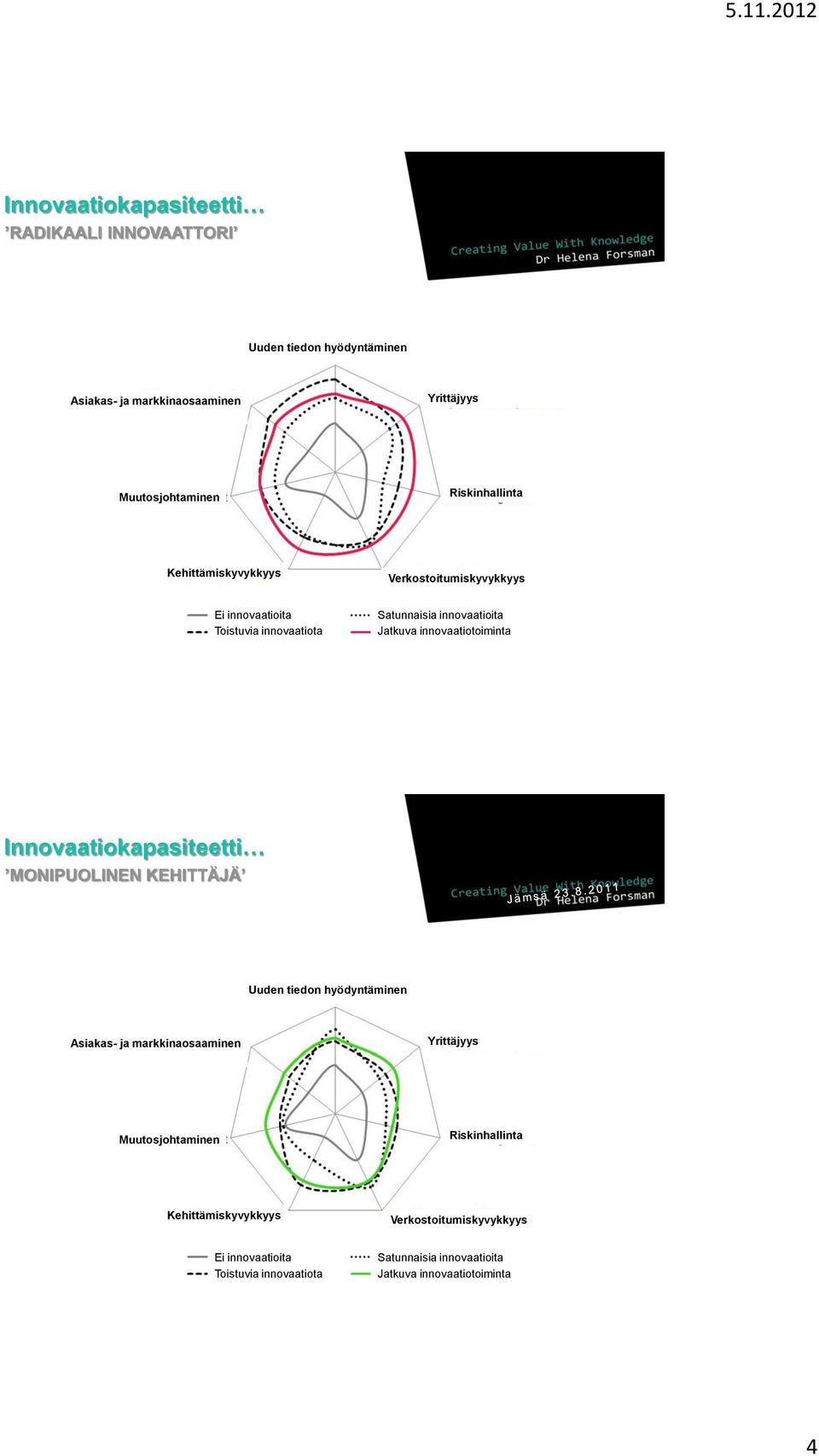 innovaatiotoiminta Innovaatiokapasiteetti MONIPUOLINEN KEHITTÄJÄ Uuden tiedon hyödyntäminen Asiakas- ja markkinaosaaminen Yrittäjyys