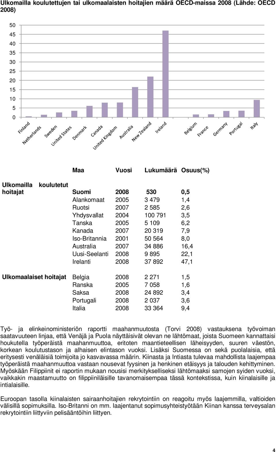 Uusi-Seelanti 2008 9 895 22,1 Irelanti 2008 37 892 47,1 Ulkomaalaiset hoitajat Belgia 2008 2 271 1,5 Ranska 2005 7 058 1,6 Saksa 2008 24 892 3,4 Portugali 2008 2 037 3,6 Italia 2008 33 364 9,4 Työ-