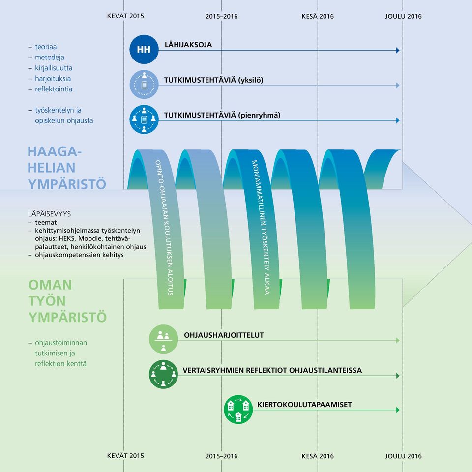 kehittymisohjelmassa työskentelyn ohjaus: Heks, Moodle, tehtäväpalautteet, henkilökohtainen ohjaus ohjauskompetenssien kehitys oman työn ympäristö