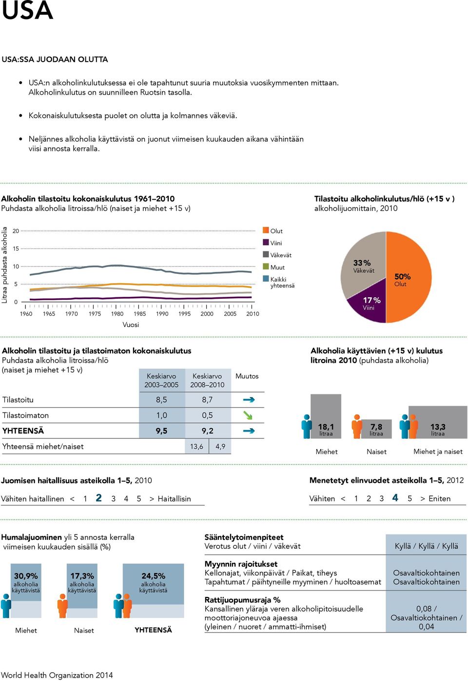 of America Total population: Neljännes 312 Population on aged juonut 1 years viimeisen and older kuukauden (1+): 8% aikana vähintään Population in urban areas: 82% Income group (World Bank): High