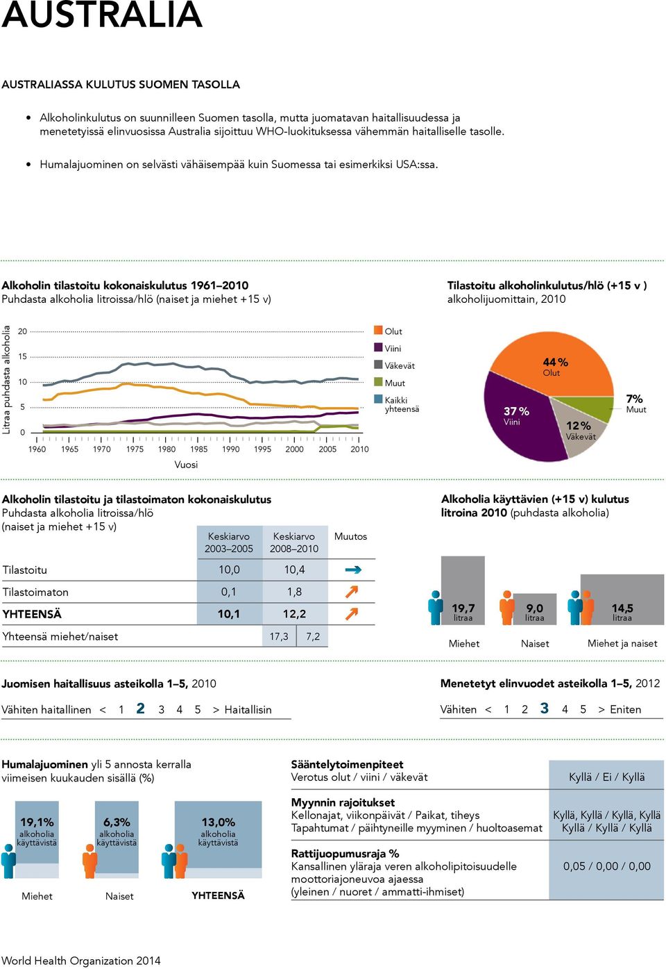 Total population: 22 44 Population aged 1 years and older (1+): 81% Population in urban areas: 89% Income group (World Bank): High i Recorded alcohol per capita (1+) consumption, 1961 Alkoholin