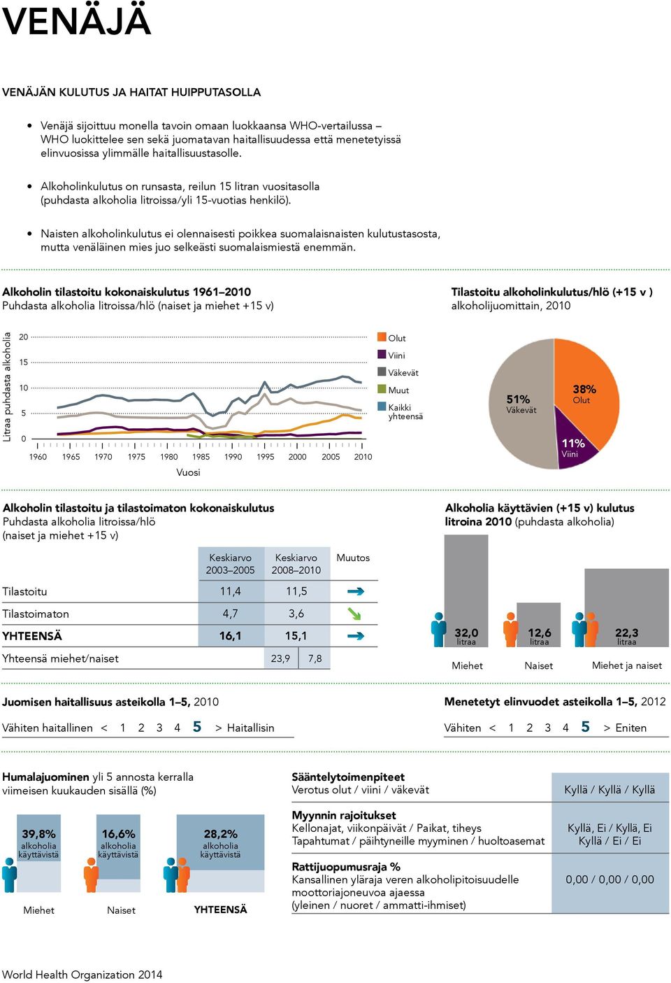 and older (1+): 8% Population in urban areas: 73% Income group (World Bank): Upp Naisten alkoholinkulutus ei olennaisesti poikkea suomalaisnaisten kulutustasosta, mutta venäläinen mies juo selkeästi