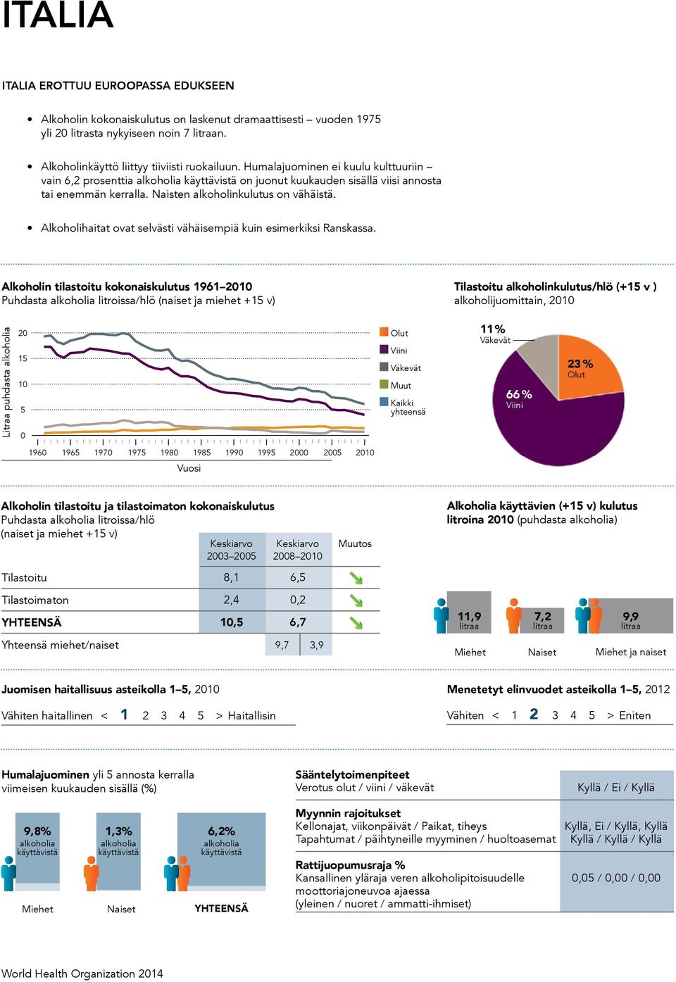 Population Naisten alkoholinkulutus aged 1 years and on older vähäistä.