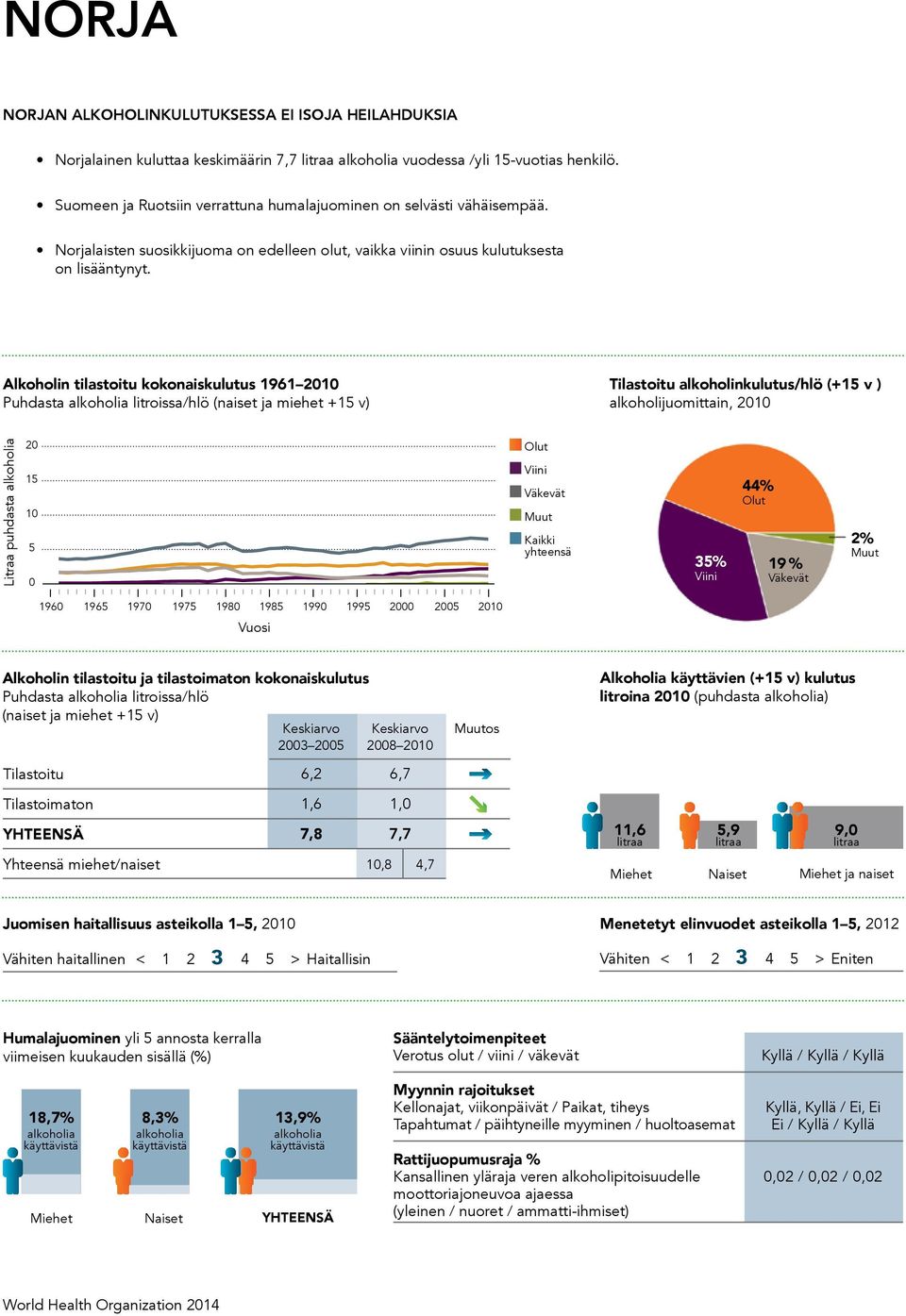 4 891 Population aged 1 years and older (1+): 81% Population in urban areas: 79% Income group (World Bank): High in Recorded alcohol per capita (1+) consumption, 1961 Alkoholin tilastoitu