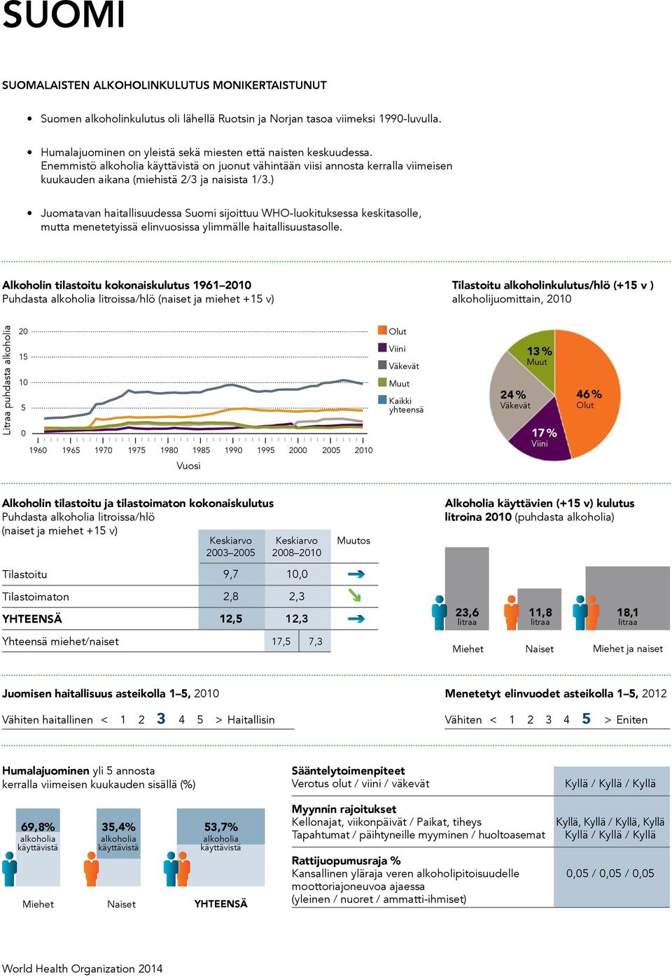 ) Total population: 368 Population aged 1 years and older (1+): 83% Population in urban areas: 8% Income group (World Bank): High in Juomatavan haitallisuudessa Suomi sijoittuu WHO-luokituksessa