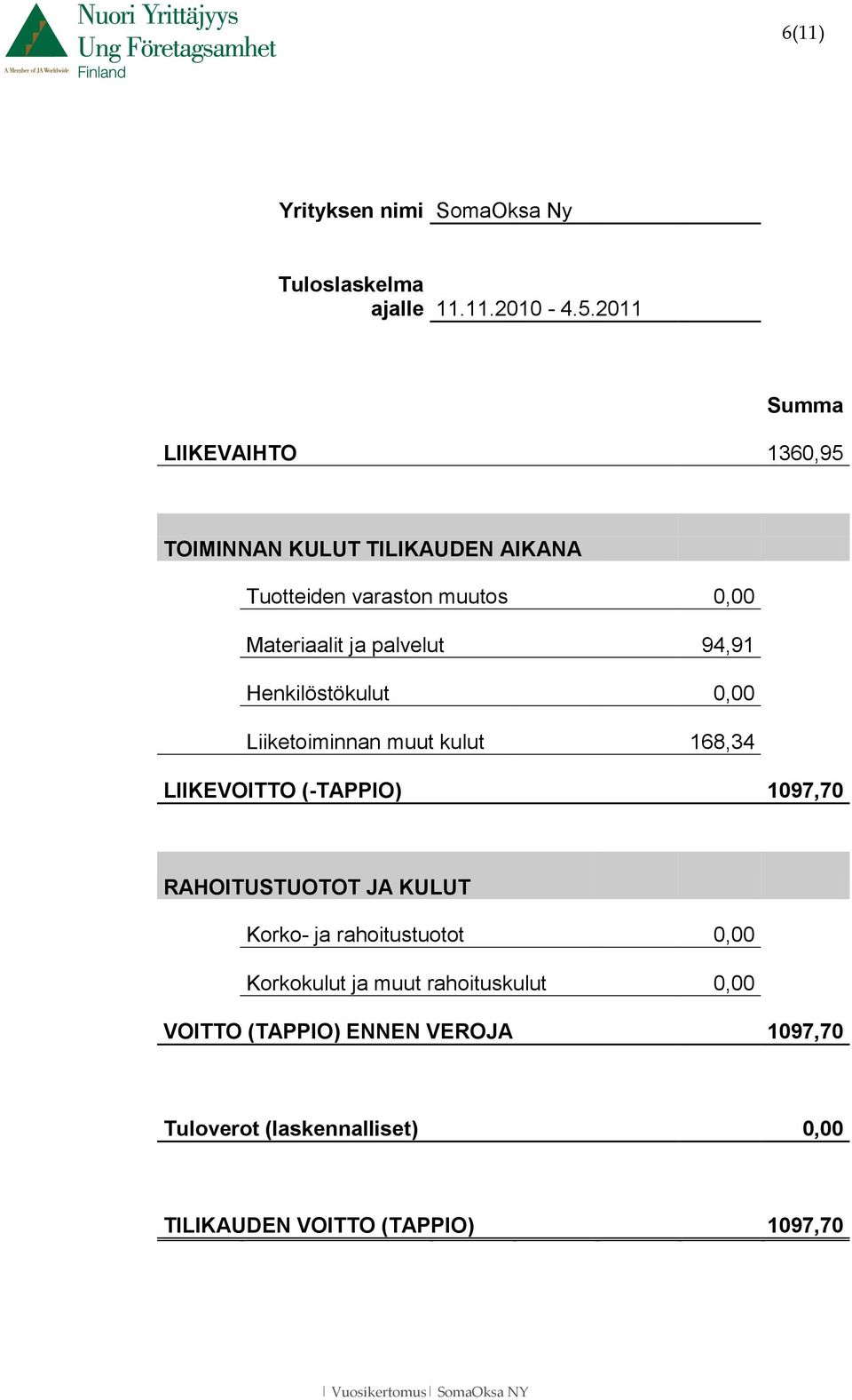 palvelut 94,91 Henkilöstökulut 0,00 Liiketoiminnan muut kulut 168,34 LIIKEVOITTO (-TAPPIO) 1097,70 RAHOITUSTUOTOT JA