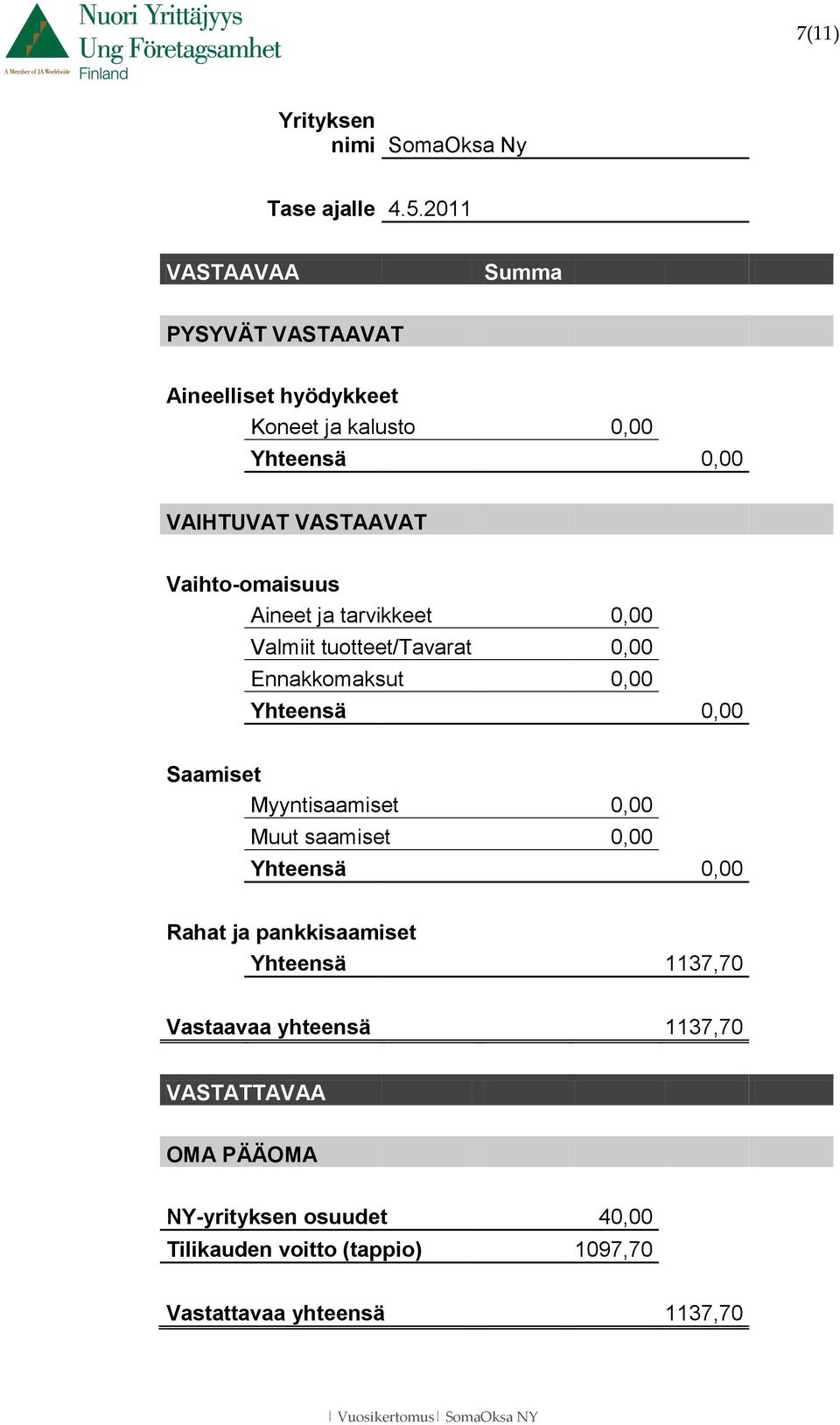 Vaihto-omaisuus Aineet ja tarvikkeet 0,00 Valmiit tuotteet/tavarat 0,00 Ennakkomaksut 0,00 Yhteensä 0,00 Saamiset Myyntisaamiset