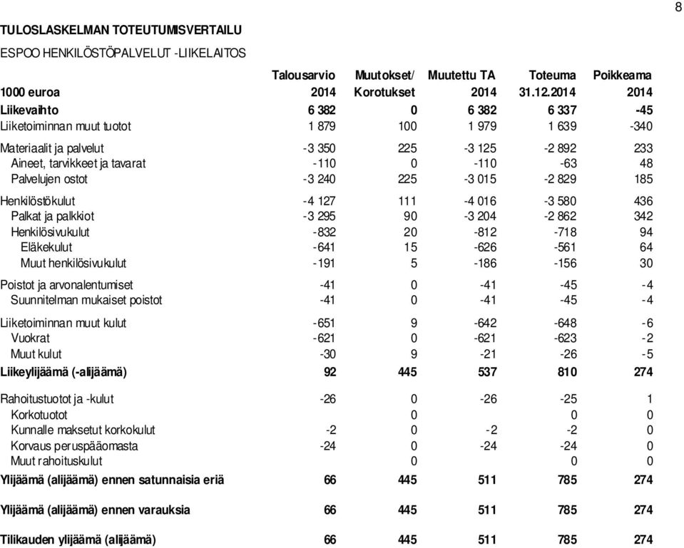 -63 48 Palvelujen ostot -3 240 225-3 015-2 829 185 Henkilöstökulut -4 127 111-4 016-3 580 436 Palkat ja palkkiot -3 295 90-3 204-2 862 342 Henkilösivukulut -832 20-812 -718 94 Eläkekulut -641 15-626