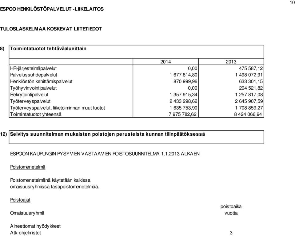 Työterveyspalvelut, liiketoiminnan muut tuotot 1 635 753,90 1 708 859,27 Toimintatuotot yhteensä 7 975 782,62 8 424 066,94 12) Selvitys suunnitelman mukaisten poistojen perusteista kunnan