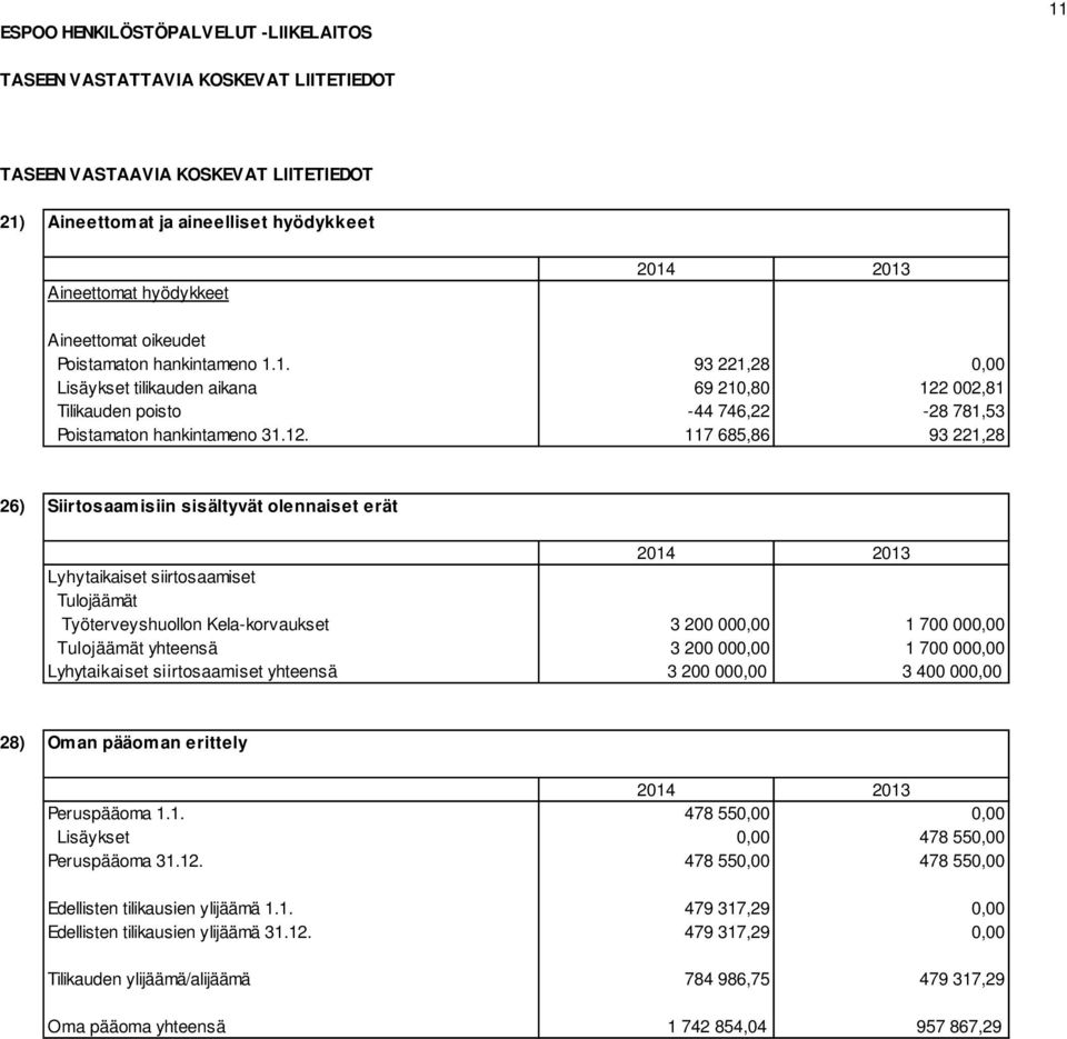 002,81 Tilikauden poisto -44 746,22-28 781,53 Poistamaton hankintameno 31.12.