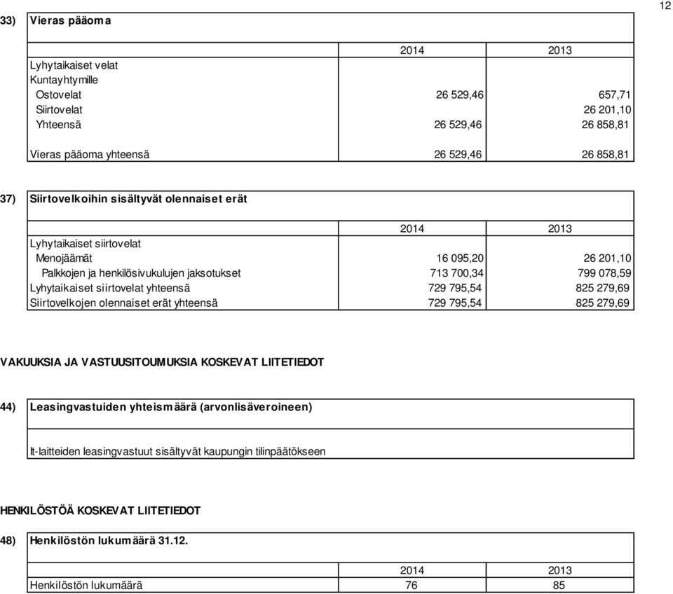 siirtovelat yhteensä 729 795,54 825 279,69 Siirtovelkojen olennaiset erät yhteensä 729 795,54 825 279,69 VAKUUKSIA JA VASTUUSITOUMUKSIA KOSKEVAT LIITETIEDOT 44) Leasingvastuiden yhteismäärä