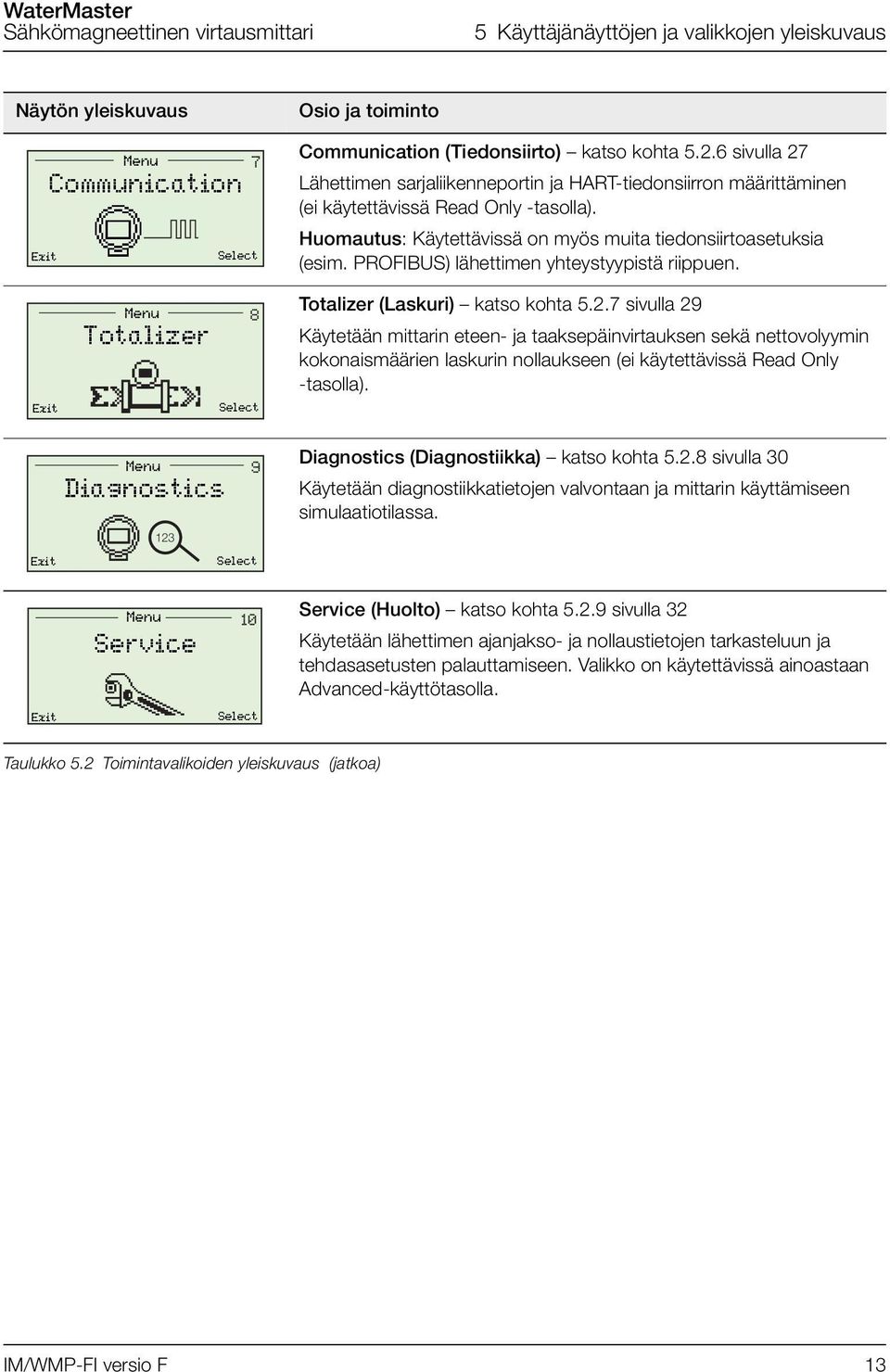 PROFIBUS) lähettimen yhteystyypistä riippuen. Menu Totalizer 8 Totalizer (Laskuri) katso kohta 5.2.