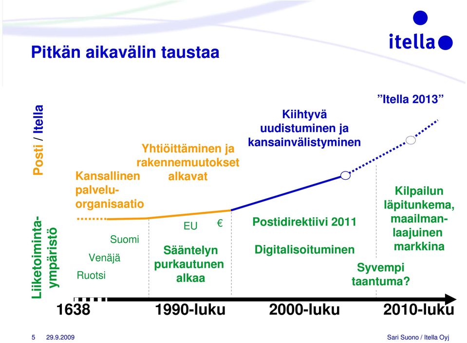 Kiihtyvä uudistuminen ja kansainvälistyminen Postidirektiivi 2011 Digitalisoituminen Itella 2013