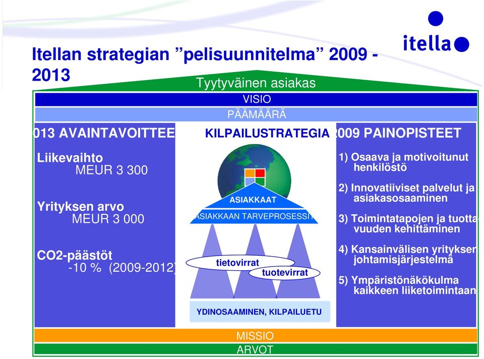 Innovatiiviset palvelut ja asiakasosaaminen 3) Toimintatapojen ja tuottavuuden kehittäminen CO2-päästöt -10 % (2009-2012) tietovirrat