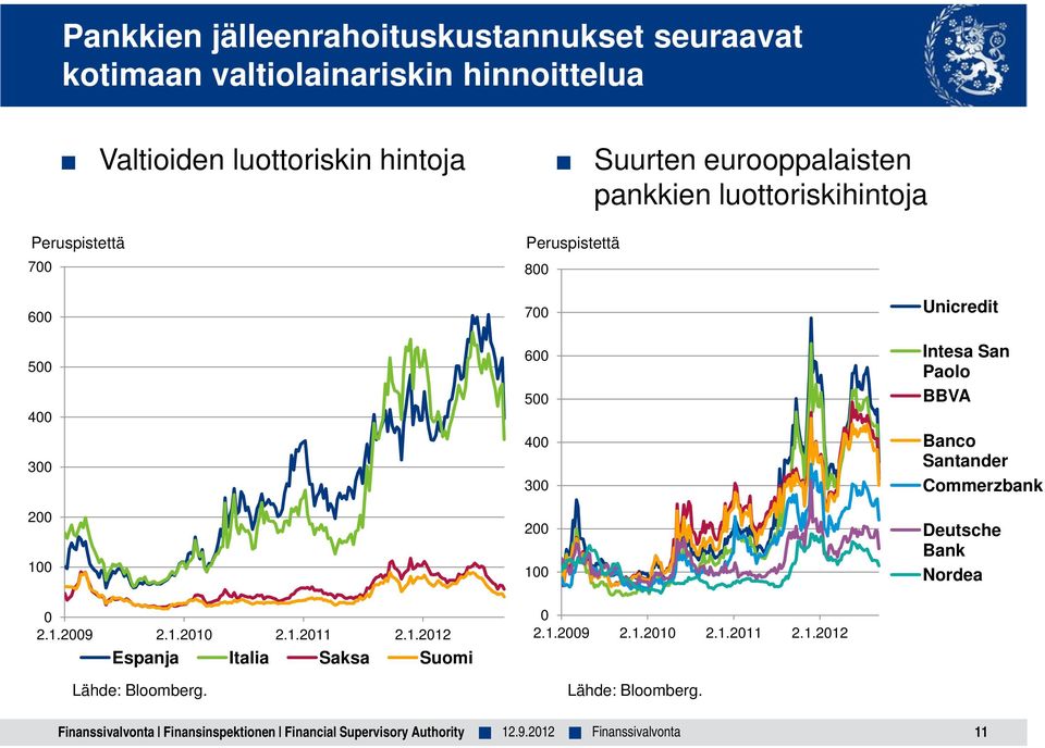 0 0 2.1.2009 2.1.2010 2.1.2011 2.1.2012 Espanja Italia Saksa Suomi 700 600 500 400 300 200 100 0 2.1.2009 2.1.2010 2.1.2011 2.1.2012 Unicredit Intesa San Paolo BBVA Banco Santander Commerzbank Deutsche Bank Nordea Lähde: Bloomberg.