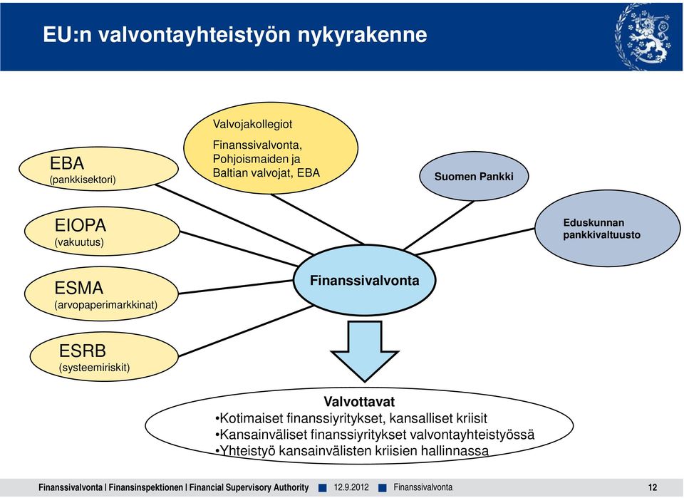 Valvottavat Kotimaiset finanssiyritykset, kansalliset kriisit Kansainväliset finanssiyritykset valvontayhteistyössä Yhteistyö