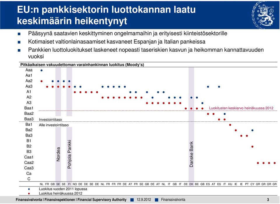 A2 A3 Baa1 Luokitusten keskiarvo heinäkuussa 2012 Baa2 Baa3 Investointitaso Ba1 Alle investointitaso Ba2 Ba3 B1 B2 B3 Caa1 Caa2 Caa3 Ca C Nordea Pohjola Pankki NL FR GB SE SE FI NO DE DE SE DE NL FR