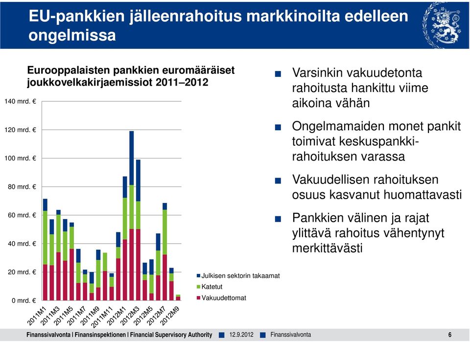 monet pankit toimivat keskuspankkirahoituksen varassa Vakuudellisen rahoituksen osuus kasvanut huomattavasti Pankkien välinen ja rajat ylittävä