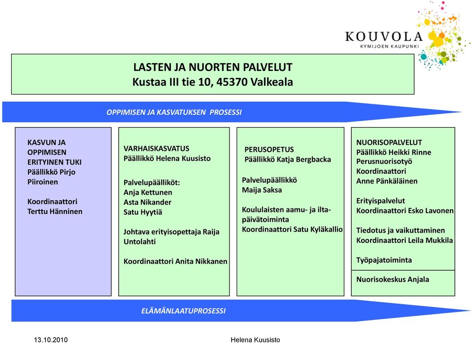 Maija Saksa Koululaisten aamu- ja iltapäivätoiminta Koordinaattori Satu Kyläkallio NUORISOPALVELUT Päällikkö Heikki Rinne Perusnuorisotyö Koordinaattori Anne Pänkäläinen Erityispalvelut