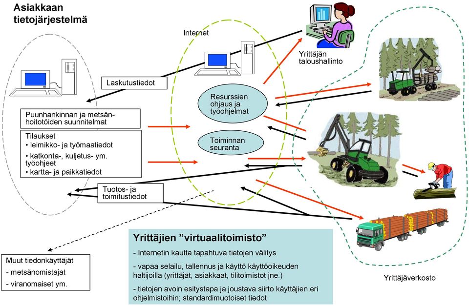 työohjeet kartta- ja paikkatiedot Resurssien ohjaus ja työohjelmat Toiminnan seuranta Tuotos- ja toimitustiedot Muut tiedonkäyttäjät - metsänomistajat -